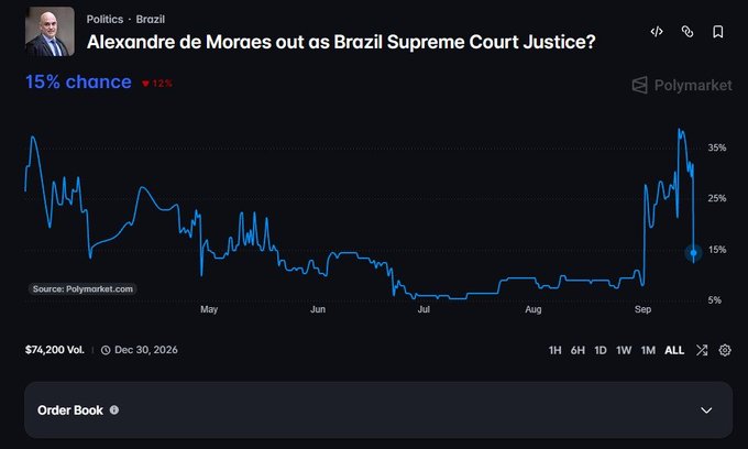 A Polymarket chart titled "Alexandre de Moraes out as Brazil Supreme Court Justice?" shows the prediction probability dropping sharply from approximately 33% to 15% following Judge Kassio Nunes' recusal from voting, with trading volume at $74,200 and the resolution date set for December 30, 2026.