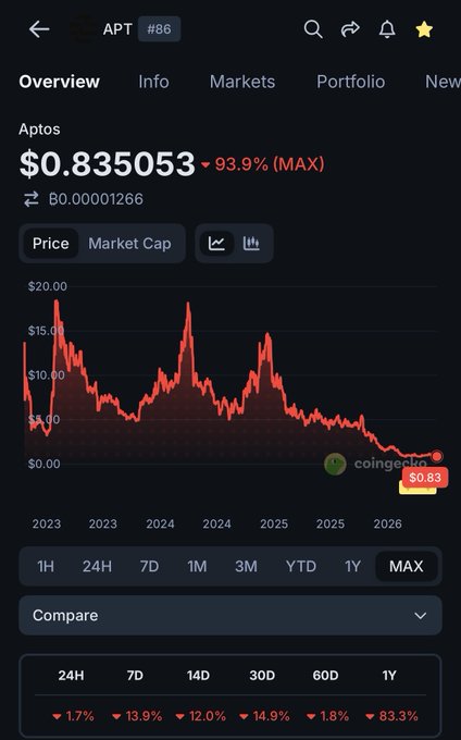 The image shows a phone screen displaying a graph of the price of a cryptocurrency, likely Bitcoin, over time. The graph has red lines representing the value of the cryptocurrency at different points in time. The text "Who is still bullish on APTOS?" indicates that there are people who still believe in the cryptocurrency and its potential for growth. This information can be useful to those interested in investing or trading cryptocurrencies.