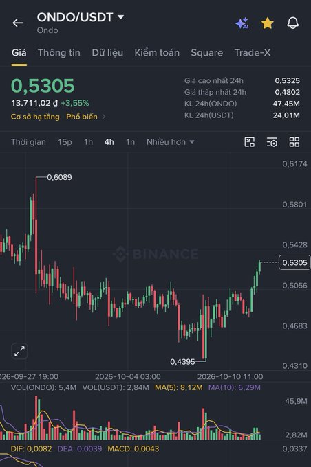 A Binance trading chart showing the ONDO/USDT cryptocurrency pair priced at 0.5305, up 3.55%, with a 4-hour candlestick chart display on the crypto platform.