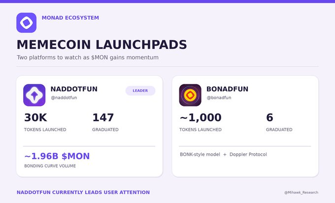 The image compares two memecoin launchpads in the Monad ecosystem: **NaddotFun** (the leader with 30K tokens launched, 147 graduated, and ~1.96B $MON bonding curve volume) and **BonadFun** (~1,000 tokens launched, 6 graduated, using a BONK-style model + Doppler Protocol), with NadDotFun currently leading user attention. It serves as the visual companion to the post announcing coverage of memecoin launchpads as the first sector explored under the broader thesis on Monad's Q4 2026 comeback.