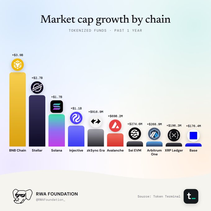 A bar chart titled 'Market cap growth by chain' from RWA Foundation shows tokenized funds growth over the past year, led by BNB Chain at +$3.9B, Stellar at +$2.7B, and Solana at +$1.7B.