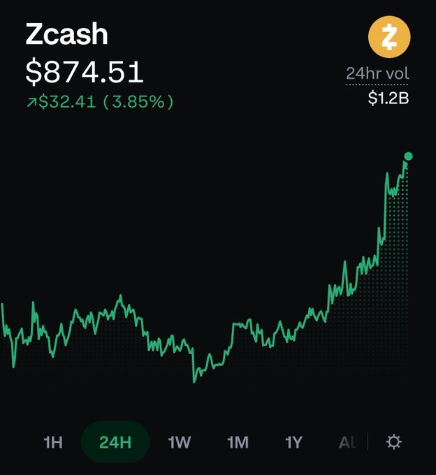 CoinMarketCap chart showing Zcash (ZEC) at $874.51, up $32.41 (3.85%) with 24hr volume of $1.2B, displayed on a 24H timeframe.