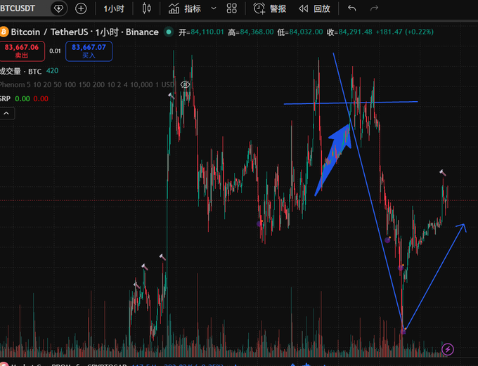 A BTC/USDT 1-hour Binance chart is displayed showing Bitcoin's price at 84,291.48 (+181.47, +0.22%), with a recent low of 84,032.00, overlaid with blue trend lines and arrows illustrating the cyclical bull-and-bear pattern referenced in the caption. The chart visually reinforces the trading philosophy of identifying rebounds within a downward trend to time low-leverage short entries.