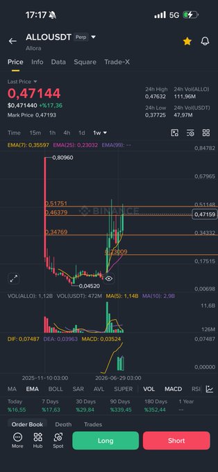 A Binance trading chart screenshot showing ALLO/USDT perpetual contract with a last price of $0.47144 and a 17.36% gain, displaying candlestick patterns and EMA indicators.