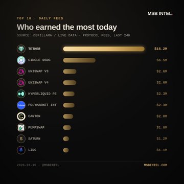 A 'MSB INTEL' chart titled 'Who earned the most today' listing the top 10 daily fees, with Tether leading at $16.2M, followed by Circle USDC at $6.5M and Uniswap V3 at $2.6M.