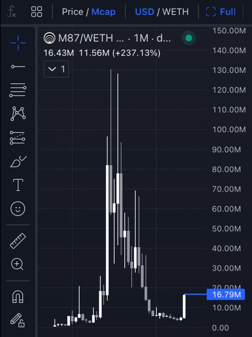 A candlestick-style market chart on a trading interface shows 'M87/WETH' priced at '16.43M' with a change of '+237.13%', displayed in USD/WETH on a 1-month daily timeframe.