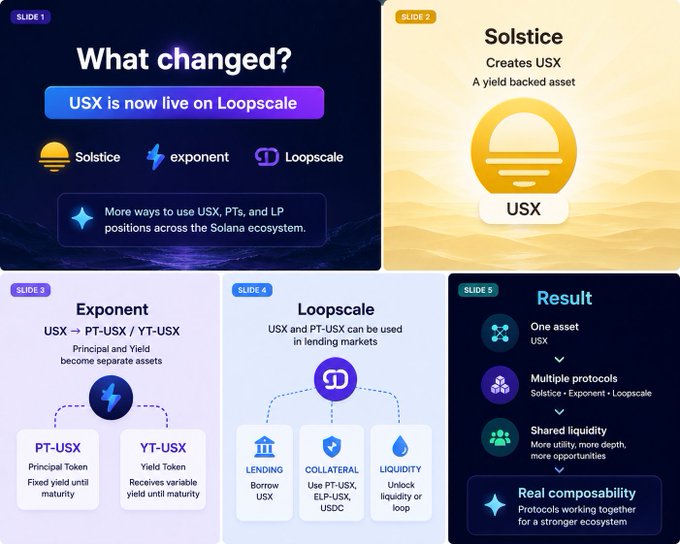The image shows a collage of four different posts related to Solana Composability. The first post explains what Solana Composability is, while the second post provides an example of how it can be used. The third post focuses on USX, which is now live on Loopscale. Finally, the fourth post highlights the relationship between USX and Solana Composability.