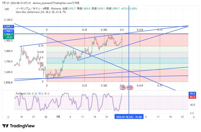 A TradingView candlestick chart for Ethereum (Bitstamp) in USD showing Gann Box analysis with Fibonacci levels and a Full Stochastic indicator at the bottom.