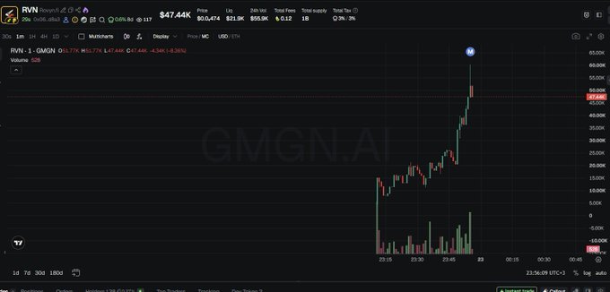 A trading chart for the ticker GMGN.AI showing a price of $47.44K with a recent sharp upward spike in value.