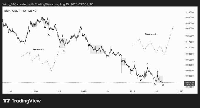 A TradingView daily chart of Blur (BLUR/USDT on MEXC) from July 2024 to 2027, displaying two annotated corrective structures—labeled "Structure 1" and "Structure 2"—each marked with ABC patterns to illustrate the recurring double zigzag formations referenced in the post.