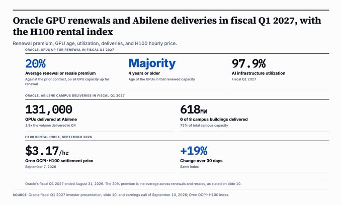 An infographic highlighting Oracle's (ORCL) fiscal Q1 2027 GPU renewals and Abilene deliveries, noting a 20% average renewal/resale premium, 131,000 GPUs delivered at the Abilene campus, and an OCPI-H100 rental index settlement price of $3.17/hr, which is 19% higher over 30 days, supporting the post's claim that expiring GPUs are being renewed or resold at significant premiums.