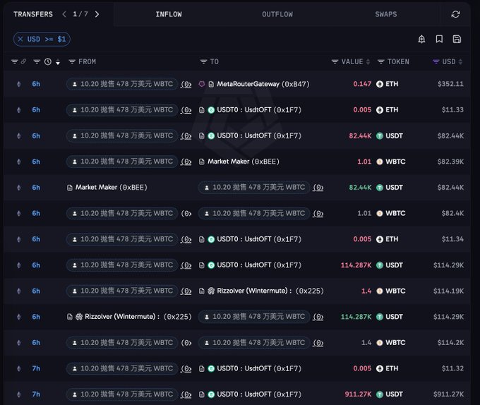A dark-themed crypto transaction explorer shows repeated inflows/outflows involving WBTC, ETH, and USDT, including MetaRouterGateway, USDT0, Market Maker, and Rizzolver. Several large transfers include 114.287K and 82.44K USDT (about $114.29K and $82.44K), alongside WBTC amounts around 1.01–1.4 WBTC (roughly $82K–$114K), consistent with the post’s report of an address selling 58.57 WBTC worth $4.78 million at an average price of $81,620.