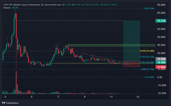 A TradingView candlestick chart for CATE/SOL on PumpSwap showing market cap data, with the current price at 18.61M and a 1.96% gain.