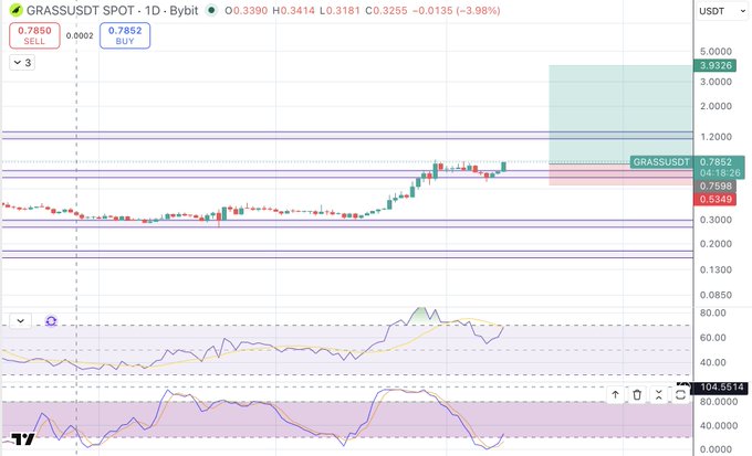 A candlestick trading chart for GRASSUSDT SPOT shows the price at 0.7860 with a 3.98% decline, displaying red and green candles along with technical indicator panels below.