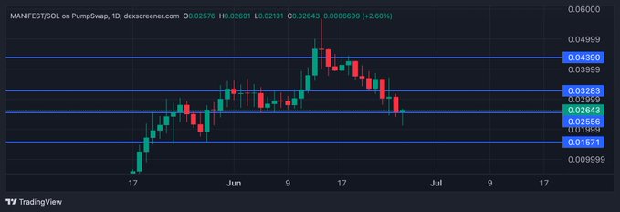 A daily candlestick chart of $MANIFEST/SOL on PumpSwap (1D, Dexscreener) shows the token currently trading at 0.02643, up +2.60%, with horizontal support levels marked at 0.04390, 0.03283, 0.02566, and 0.01571. The chart illustrates a sharp rally peaking in mid-June followed by a pullback, supporting the post's claim that large wallets are accumulating near current support levels.