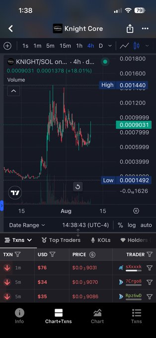 A TradingView chart on a mobile screen displays KNIGHT/SOL on a 4-hour timeframe, showing the token's price at $0.0009031, up 18.01% with a recent high of $0.001440 and low of $0.0001492. The chart visually supports the post's "moon mission" hype by highlighting strong upward price action, while the transactions table below shows recent buy activity totaling $76, $34, and $35 in USD from traders sXxxxx, 7Crgo8, and Rz6o0.