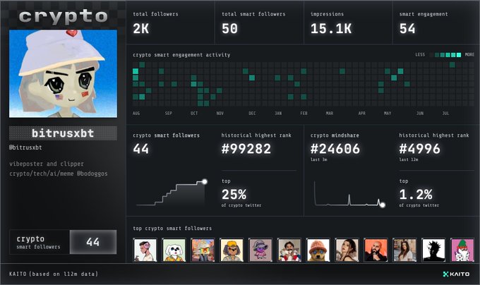 A crypto analytics dashboard for user 'bitrusxbt' (@bitrusxbt), a 'videoposter and clipper' for 'crypto/tech/ai/meme @odoggos', showing 2K total followers, 50 total smart followers, 15.1K impressions, and engagement metrics from Kaito.