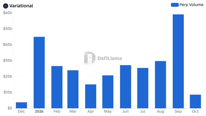 A bar chart titled 'Variational' showing monthly 'Perp Volume' from Dec 2025 to Oct 2026, with September peaking at nearly $60b, sourced from DefiLlama.