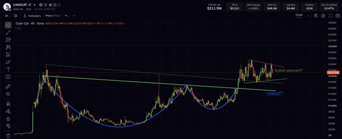 A TradingView chart of $CASHCAT on the 4-hour timeframe shows a price of $0.2312 with a 1.95% gain, displaying a possible "bullish pennant" pattern and a "retest?" zone with descending trendlines converging after a strong cup-and-handle-style rally.