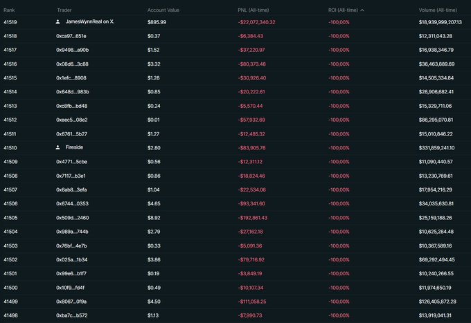 A leaderboard table ranking traders by Account Value, PNL (All-time), ROI (All-time), and Volume, with all visible traders showing -100.00% ROI and significant losses.