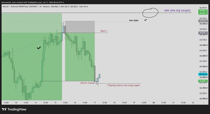 A TradingView chart of Bitcoin/TetherUS perpetual contract on Binance shows price consolidating after shorts were closed around $63,000, with an annotation targeting $66k as the next major resistance following a long entry earlier in the setup.