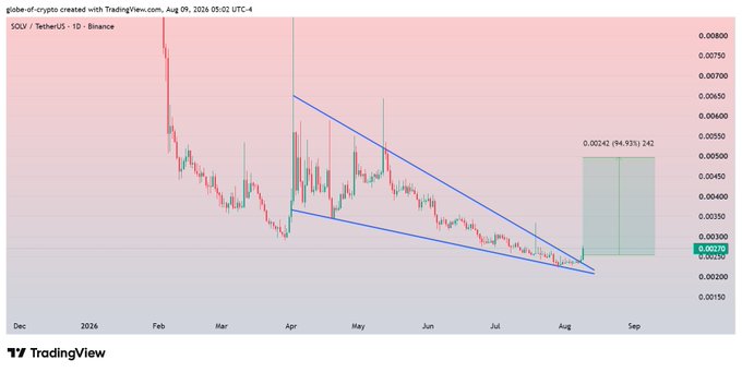 This SOLV/TetherUS 1D chart from TradingView shows a broken falling wedge pattern, with a strong daily candle and a potential 90-100% rise indicated by a target box from 0.00270 to 0.00525.