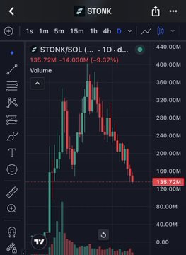 A TradingView mobile app screenshot displaying a 4-hour candlestick chart for STONK/SOL, showing a price of 135.72M with a 9.37% decline.