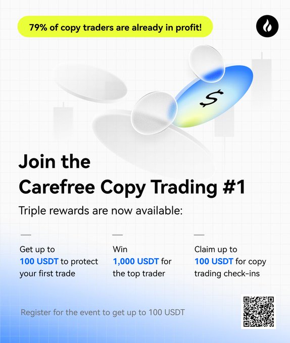 A promotional graphic for HTX's "Carefree Copy Trading #1" campaign highlights that 79% of copy traders are in profit, offering triple rewards including up to 100 USDT first-trade protection, a 10,000 USDT prize for top traders, and up to 100 USDT in check-in bonuses, with a QR code for registration. The image visually reinforces the post's message about HTX's live copy trading event and its three key benefits.