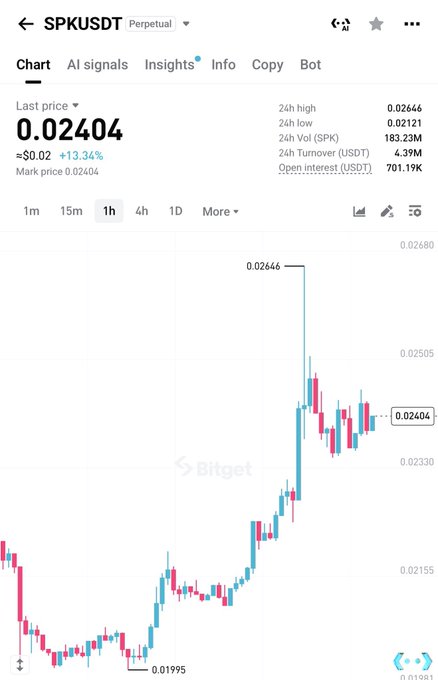 A Bitget cryptocurrency trading chart for SPK/USDT Perpetual, showing a last price of 0.02404 with a +13.34% increase, a 24h high of 0.02646, low of 0.02121, and volume of 183.23M.