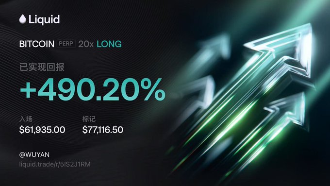 A Liquid exchange promotional graphic highlights a successful Bitcoin (PERP) 20x long trade with a +490.20% realized return, entered at $61,935.00 and marked at $77,116.50 under user @WUYAN. The image, shared by @liquidtrading, visually celebrates catching the BTC rally gains, aligning with the post's excitement about not missing the upward move.