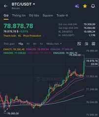 A trading chart for Bitcoin (BTC/USDT) on Binance, showing a rising trend with moving averages and a current price around 78,878.78.