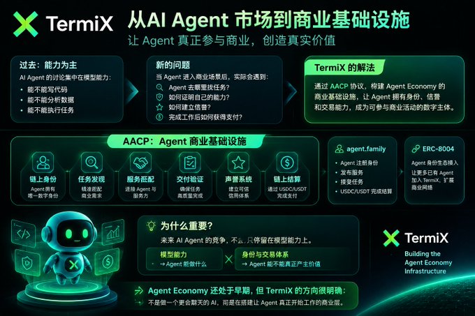 An infographic for TermiX titled '从AI Agent 市场到商业基础设施' explaining AACP (Agent Commerce Protocol) and agent.family/ERC-8044 standards for the Agent Economy.