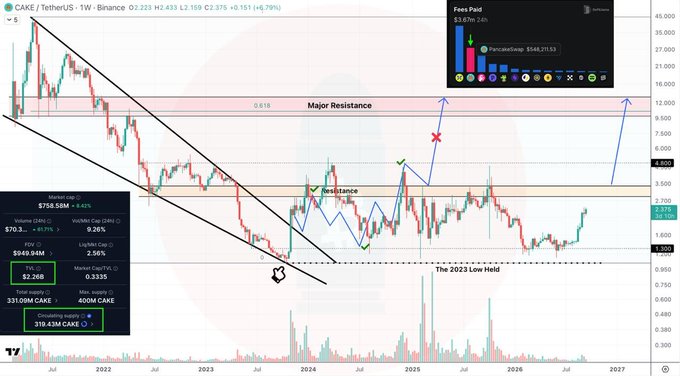 A weekly TradingView chart of CAKE/USDT (PancakeSwap) with technical analysis annotations showing 'Major Resistance' zones and 'The 2023 Low Held' support level.