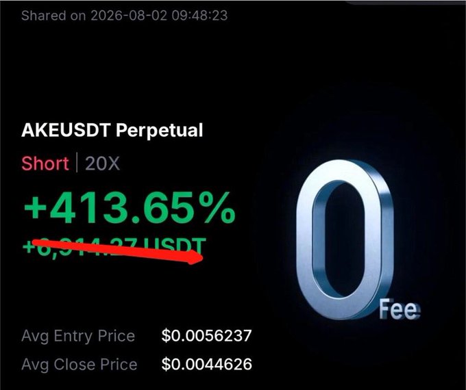 A trading interface screenshot for AKEUSDT Perpetual showing a Short position with 20X leverage and a +413.65% gain, with average entry price $0.0056237 and close price $0.0044626, with a red arrow pointing to the profit.