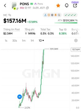 A cryptocurrency chart for token 'PONS' showing market cap of $157.16M (down 37.89%) and ATH of $159.24M on the GMGN platform.