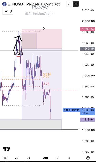A TradingView chart of ETHUSDT Perpetual Contract by @SailorManCrypto displays a successful short entry near the MSB (Market Structure Break) at ~$1,949 with a take-profit target at the 0.65-0.618 Fibonacci level around $1,900, supporting the post's claim of "Trade 2" hitting full TP on an ETH short during the Breakout Prop challenge.