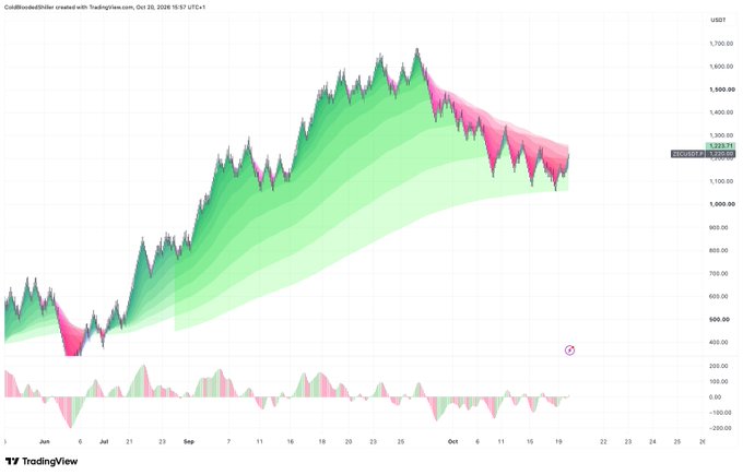 A TradingView-style ZEC price chart shows a strong uptrend from roughly 500 to a peak near 1,700, followed by a gradual pink pullback/retest around 1,250–1,350, with momentum bars below. The chart is labeled “OldBloodDiller created with TradingView.com, Oct 20, 2026 12:57 UTC+1,” and the accompanying post highlights ZEC as a “cleanest trend retest” after strong momentum.