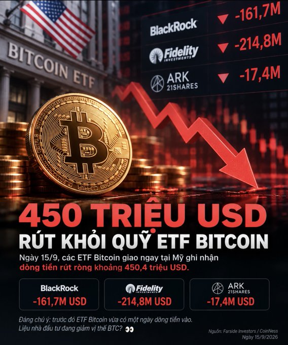 A dramatic financial graphic showing a gold Bitcoin coin, a downward red arrow, and U.S. ETF data highlighting "$450 million withdrawn from Bitcoin ETFs" on September 15, with BlackRock down $161.7M, Fidelity down $214.8M, and ARK 21Shares down $17.4M, directly illustrating the post's headline about massive outflows from spot Bitcoin ETFs.