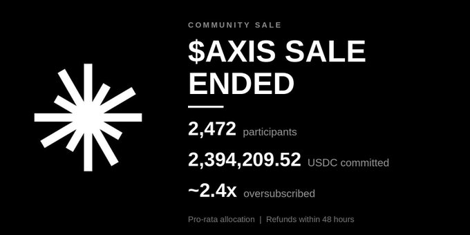 A black announcement screen stating '$AXIS SALE ENDED' with 2,472 participants, 2,394,209.52 USDC committed, and ~2.4x oversubscribed.