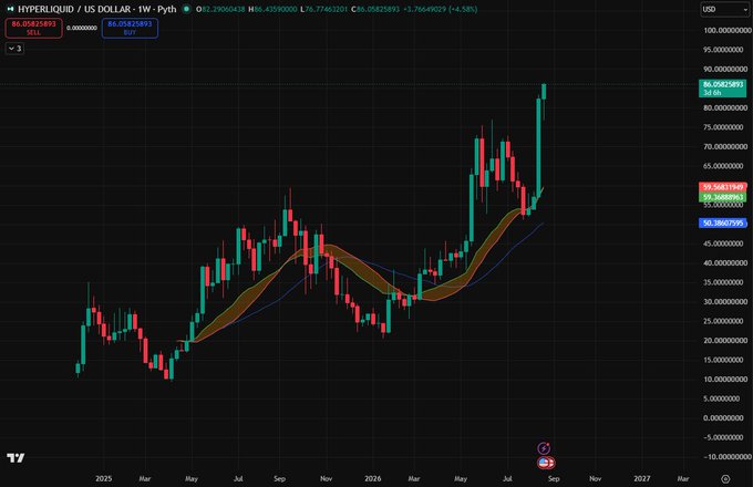 A TradingView candlestick chart for HYPERLIQUID / US Dollar on the Pyth network, showing price action with moving averages.