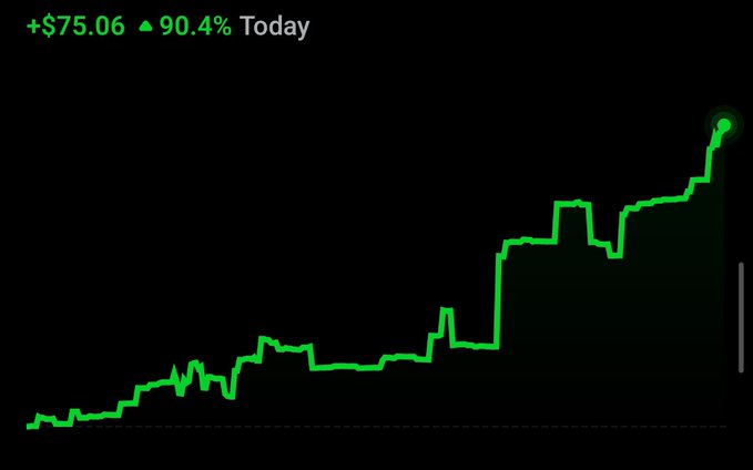 A dark stock chart showing a strong upward green line graph with text in the upper left reading '+$75.06', a green upward triangle '90.4%', and 'Today'.