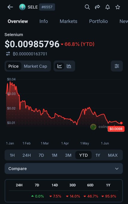 A cryptocurrency price tracker screenshot for Selenium (SELE) showing a price of $0.00985796 with a steep 66.8% YTD decline displayed on a red line chart.