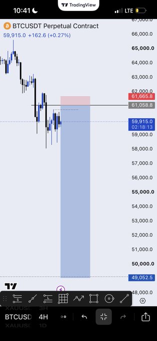 A TradingView chart of the BTCUSDT Perpetual Contract shows Bitcoin priced at $59,915.00, with a highlighted zone between approximately $50,000 and $61,665 marked as the trader's outlook area on the 4-hour timeframe, illustrating the bearish/sideways range referenced in the "Not a signal" post.