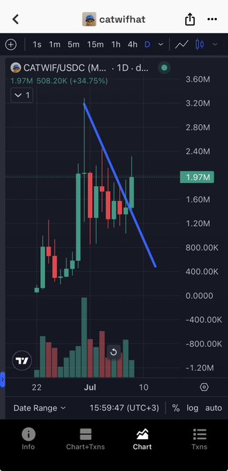 A cryptocurrency price chart for CATWIF/USDC showing a steep decline from around $3.20M to $508.20K, a +34.75% change displayed on TradingView.