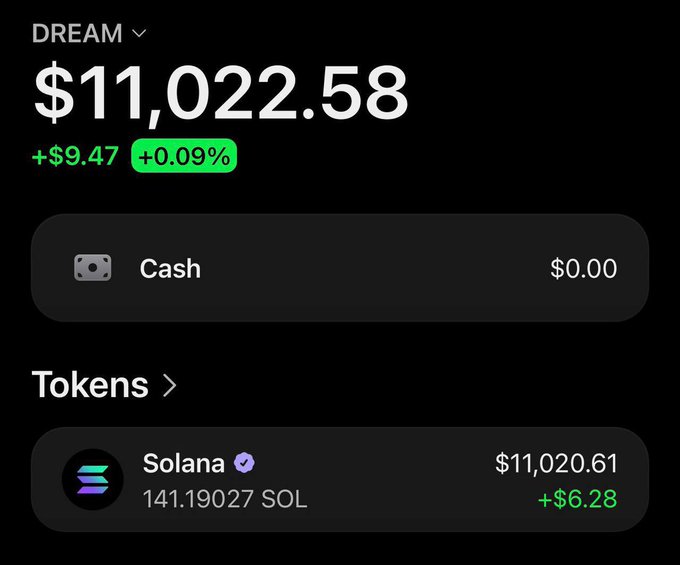 The image shows a crypto portfolio screen labeled "DREAM" displaying a total balance of $11,022.58 (+$9.47, +0.09%), with the holdings consisting entirely of 141.19027 SOL (Solana) valued at $11,020.61 (+$6.28) and $0.00 in cash. The screenshot appears to be shared to support the claim of holding a substantial amount of Solana, likely to build credibility for the announced airdrop promotion.