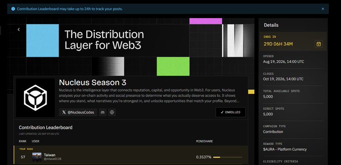 A screenshot of the Nucleus Season 3 dashboard showing 'The Distribution Layer for Web3', with an enrollment status of 5,000 spots on the Contribution Leaderboard for user Taiwan at rank 57.