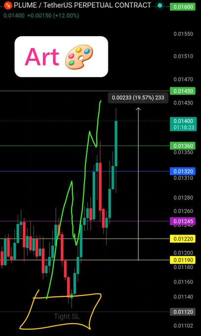 A trading chart of PLUME/USDT perpetual contract on Binance shows a +19.57% gain (0.00233) on the current candle, with an annotation marking a "Tight SL" (stop loss) zone around the 0.01120 area. The image illustrates the post's caption about the price nearly touching the trader's stop loss level before surging upward, framed as a dramatic near-miss "romance" moment.