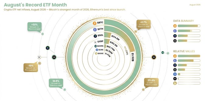 A radial infographic titled "August's Record ETF Month" visualizes crypto ETF net inflows for August 2026, highlighting Bitcoin's (SBTC) $3.04 billion as the strongest month of the year with +32% growth over the previous best, while Ethereum (SETH) recorded $174.0 million—its best month since launch (+1.7%)—alongside smaller inflows from Solana (SOL: $63.5M), XRP ($80.7M), HBAR ($2.50M), LINK ($2.40M), and SUI ($1.66M).
