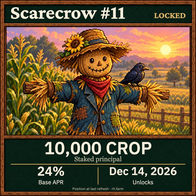 A locked 'Scarecrow #11' NFT card showing a scarecrow with a crow in a cornfield at sunset, with 10,000 CROP staked principal at 24% Base APR, unlocking Dec 14, 2026, from rh.farm.