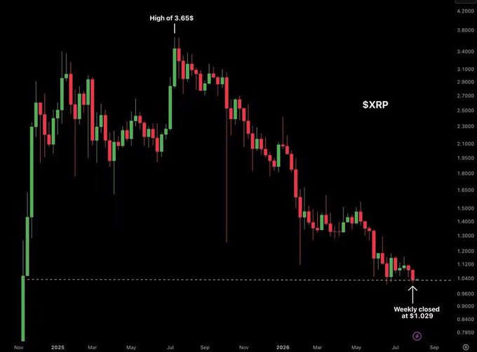 A weekly candlestick chart of $XRP showing a high of 3.65$ and weekly close at $1.029, with a bearish downtrend from 2025 to 2026.